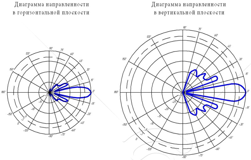 Направленная 18 дБи WiFi антенна 5,3 ГГц KP18-5300